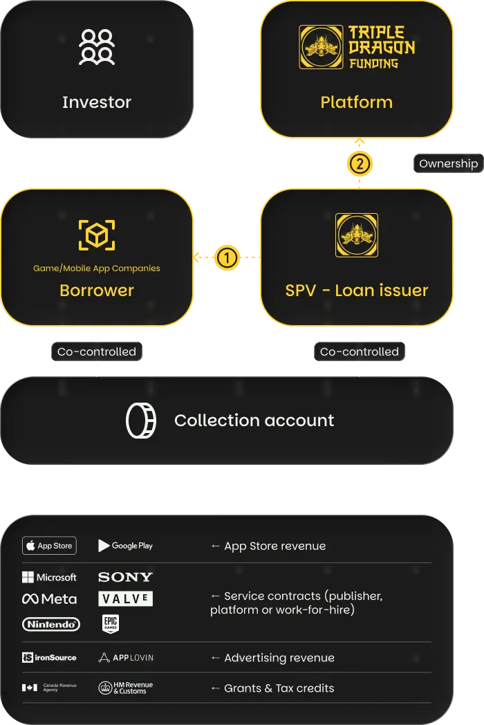 Loan Structure Step 1