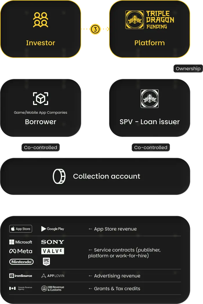 Loan Structure Step 2