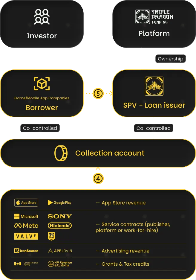 Loan Structure Step 3