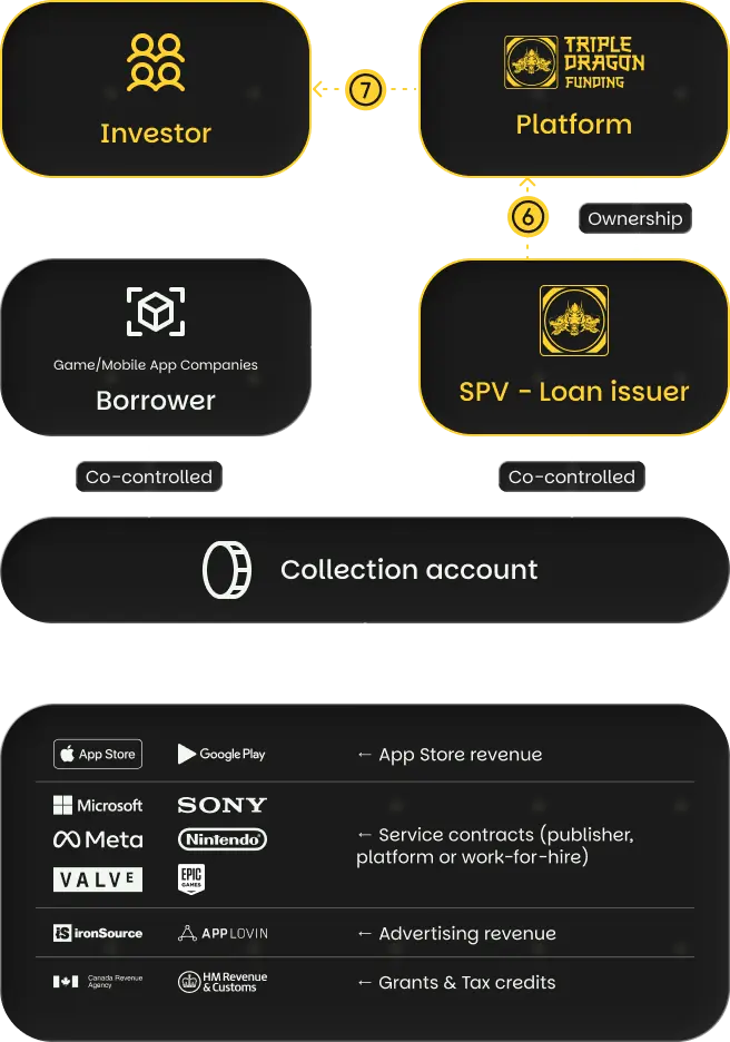 Loan Structure Step 4