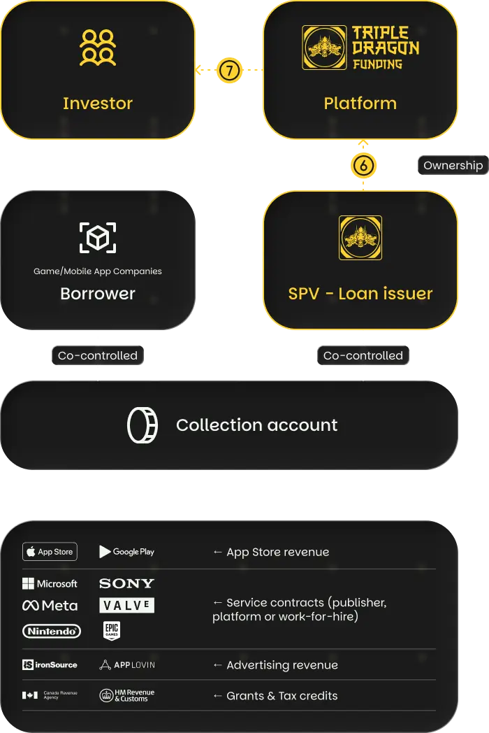 Loan Structure Step 4